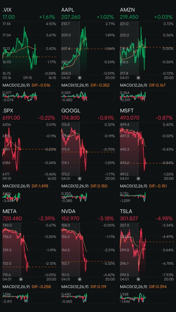 Day 195: Rate Cuts + Trump 2.0 Day 161