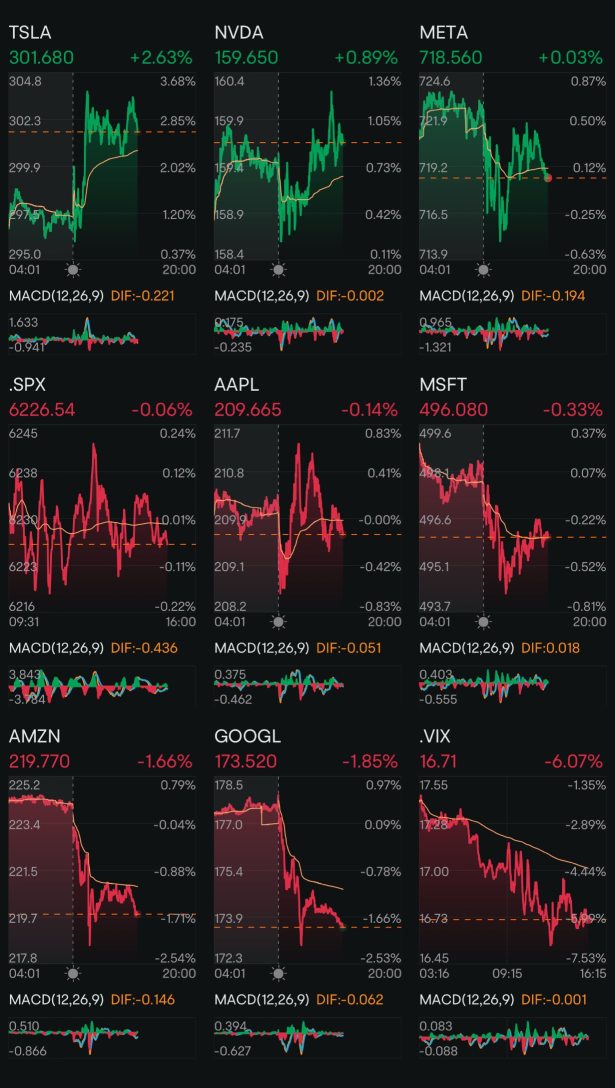 Day 199: Rate Cuts + Trump 2.0 Day 168