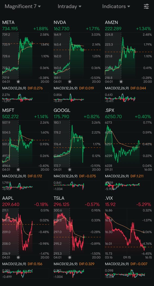 Day 200: Rate Cuts + Trump 2.0 Day 169