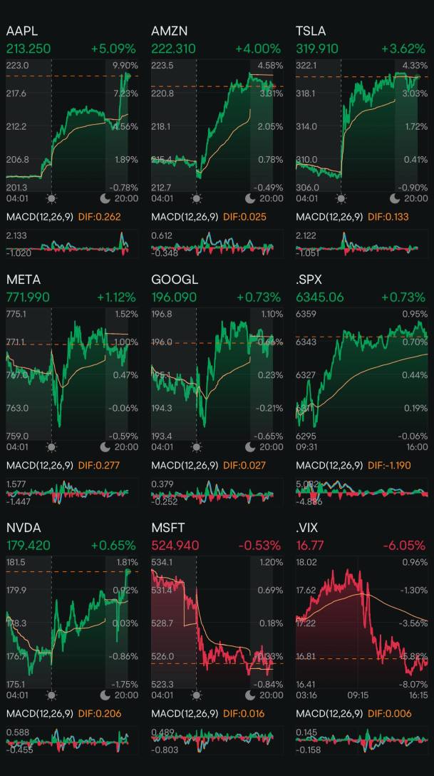 Day 220: Rate Cuts + Trump 2.0 Day 197