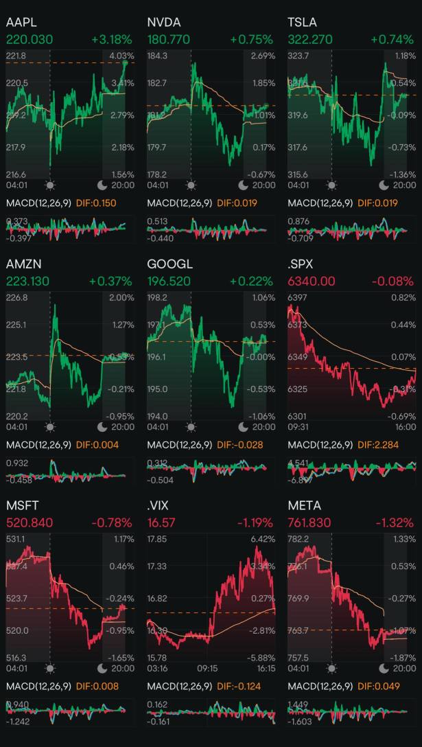 Day 221: Rate Cuts + Trump 2.0 Day 198