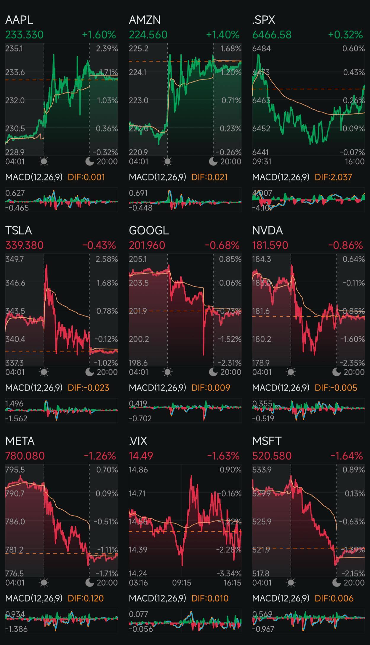 Market Wrap | Wednesday, Aug 13, 2025 Tech momentum split as Apple and Amazon climbed, while Nvidia, Tesla, and Microsoft faced selling pressure.  • AAPL $Apple (AAPL.US)$: 233.33 ▲ +1.60% — Strength in consumer demand sentiment lifted shares.  • AMZN $Amazon (AMZN.US)$: 224.56 ▲ +1.40% — Solid gains as buyers stepped in early.  • SPX $S&P 500 Index (.SPX.US)$: 6,446.58 ▲ +0.32% — Broader market stayed slightly positive despite mixed tech action.  • TSLA $Tesla (TSLA.US)$: 339.38 ▼...