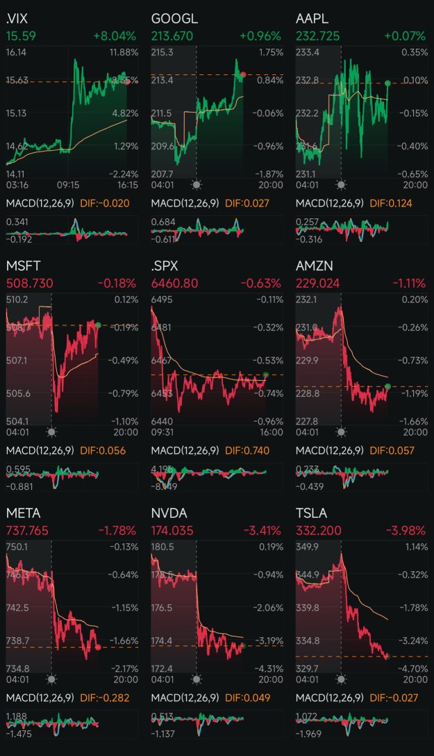 Day 237: Rate Cuts + Trump 2.0 Day 220