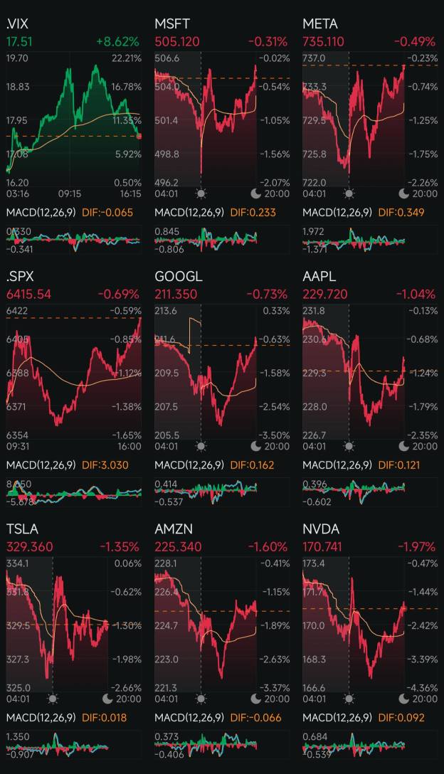 第238天：降息 + 特朗普2.0 第224天