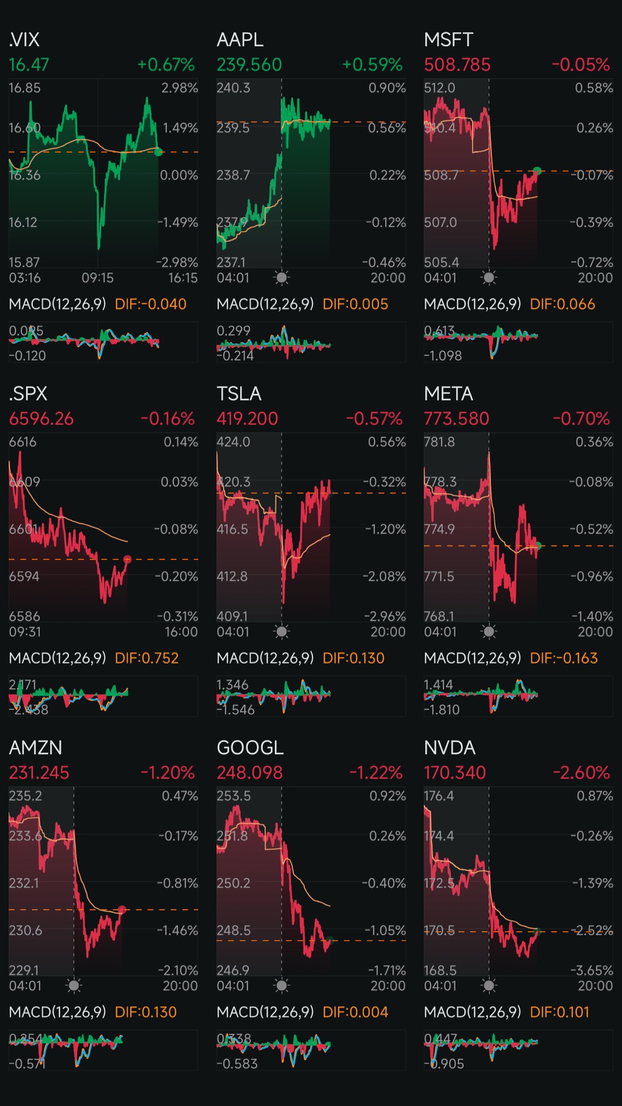 Day 249: Rate Cuts + Trump 2.0 Day 239
