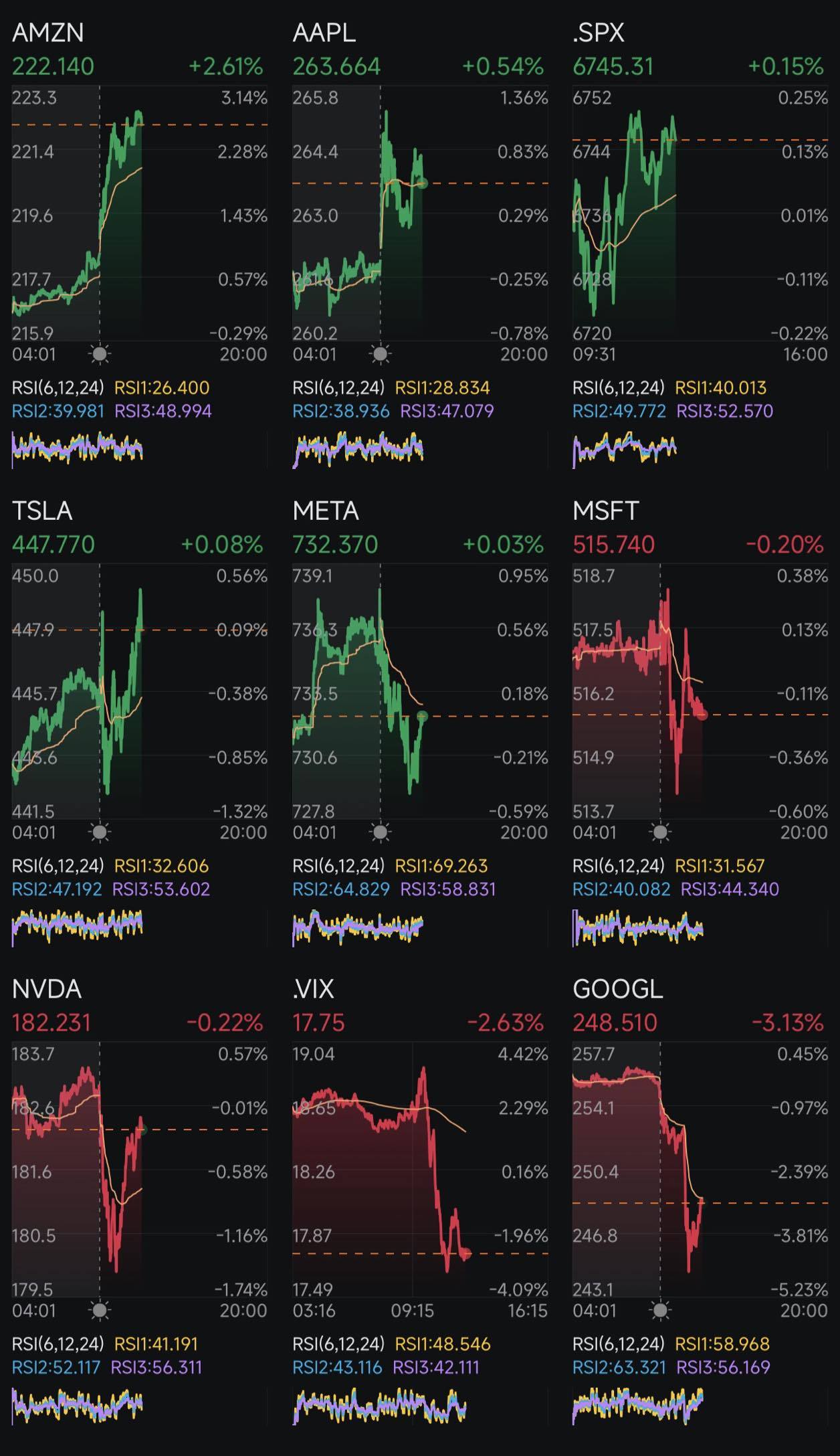 Day 273: Rate Cuts + Trump 2.0 Day 273