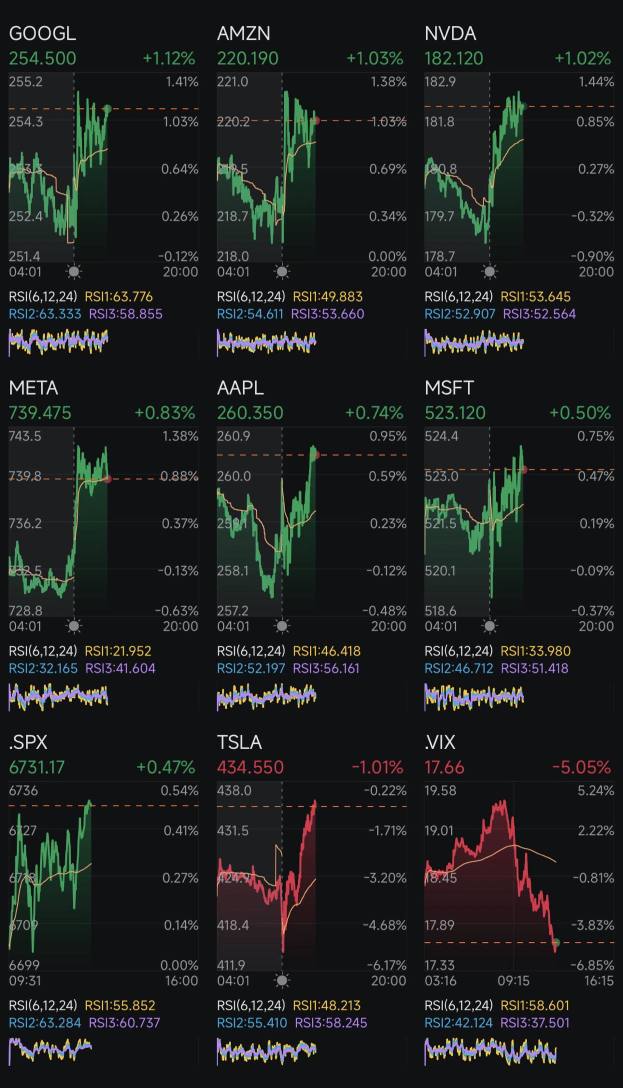 第 275 天：降息 + 特朗普 2.0 第 275 天