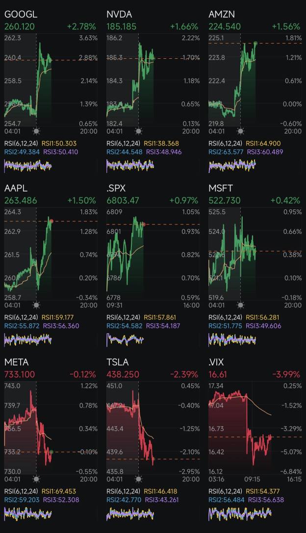 Day 276: Rate Cuts + Trump 2.0 Day 276