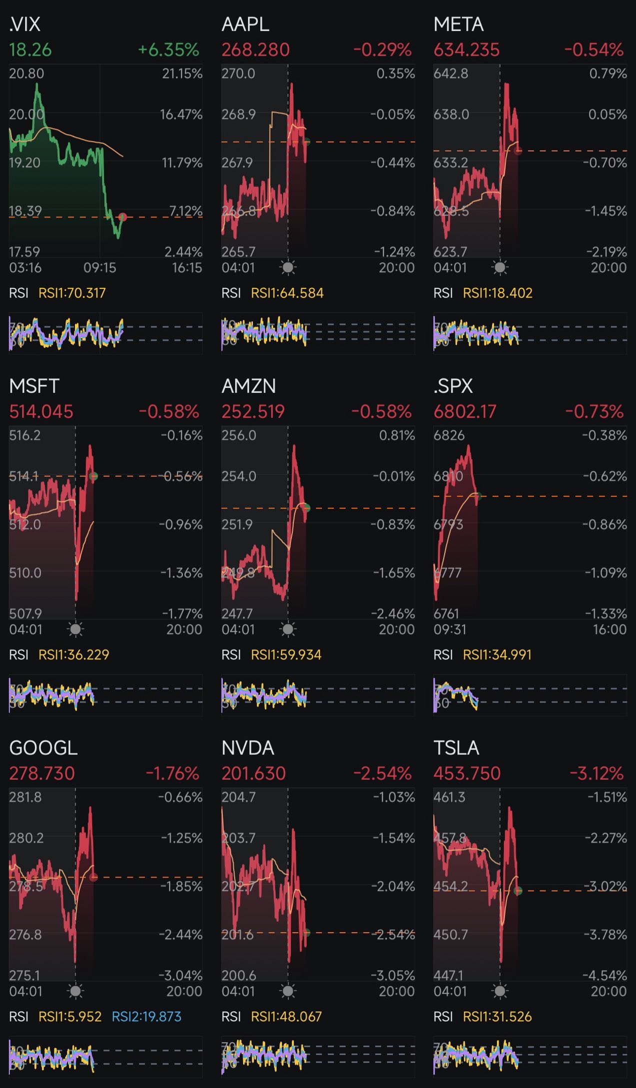 Day 283: Rate Cuts + Trump 2.0 Day 287