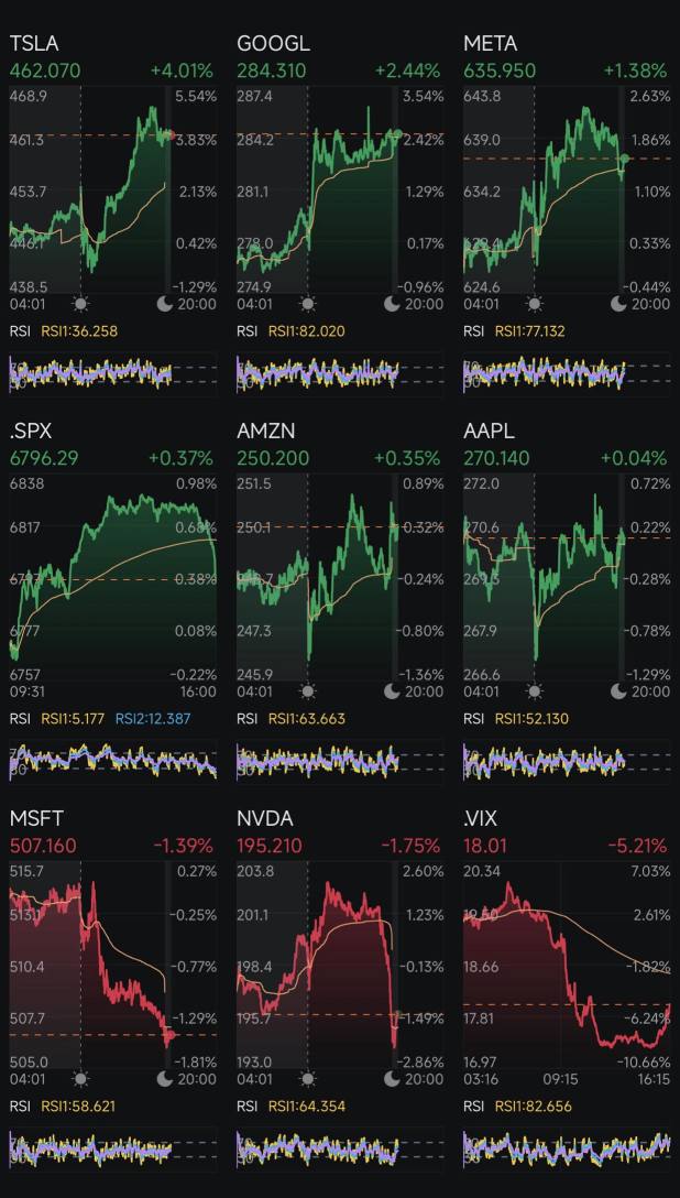 第284天：減息 +特朗普2.0 第288天