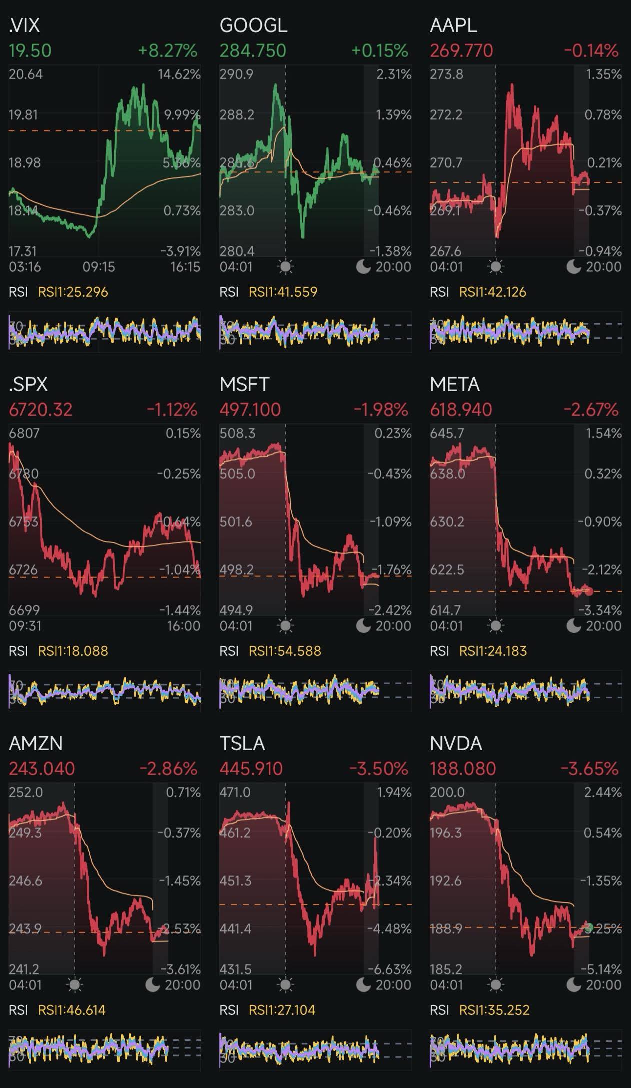 Day 285: Rate Cuts + Trump 2.0 Day 289