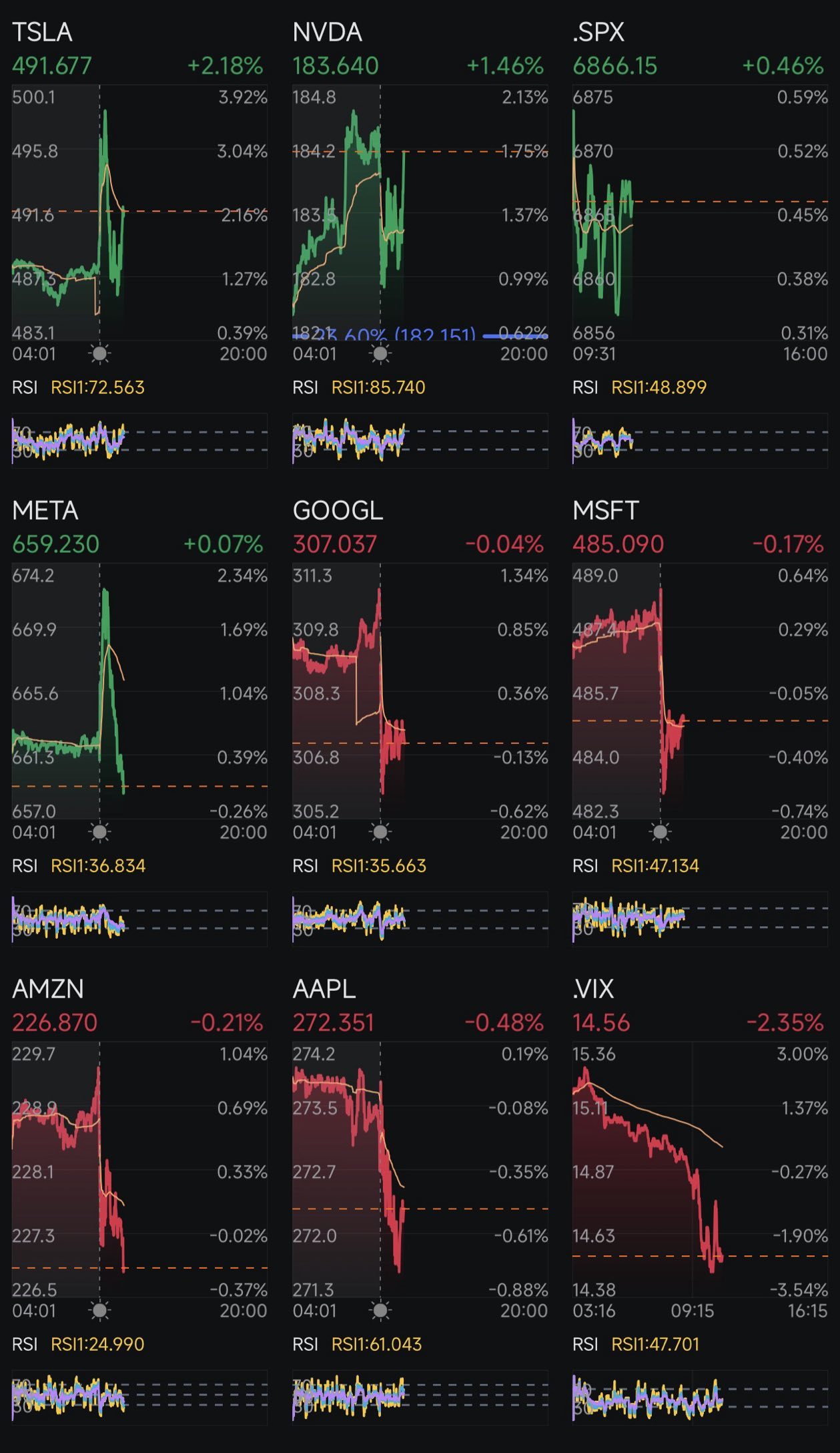 🕐 Market Recap | Monday, Dec 22, 2025 Momentum holds in pockets as SPX stabilizes, VIX keeps bleeding lower. 📈 Market Overview  Price action is mixed but constructive:  • S&P 500 (SPX): +0.46% — holding gains after the early push  • Leaders: TSLA, NVDA  • Mixed: META flat, GOOGL & MSFT slightly red  • Lagging: AAPL, AMZN  • VIX: -2.35% — volatility continues to ease, supporting risk assets  🧵 Stock-by-Stock Breakdown  TSLA +2.18% $Tesla (TSLA.US)$  Strong fol...