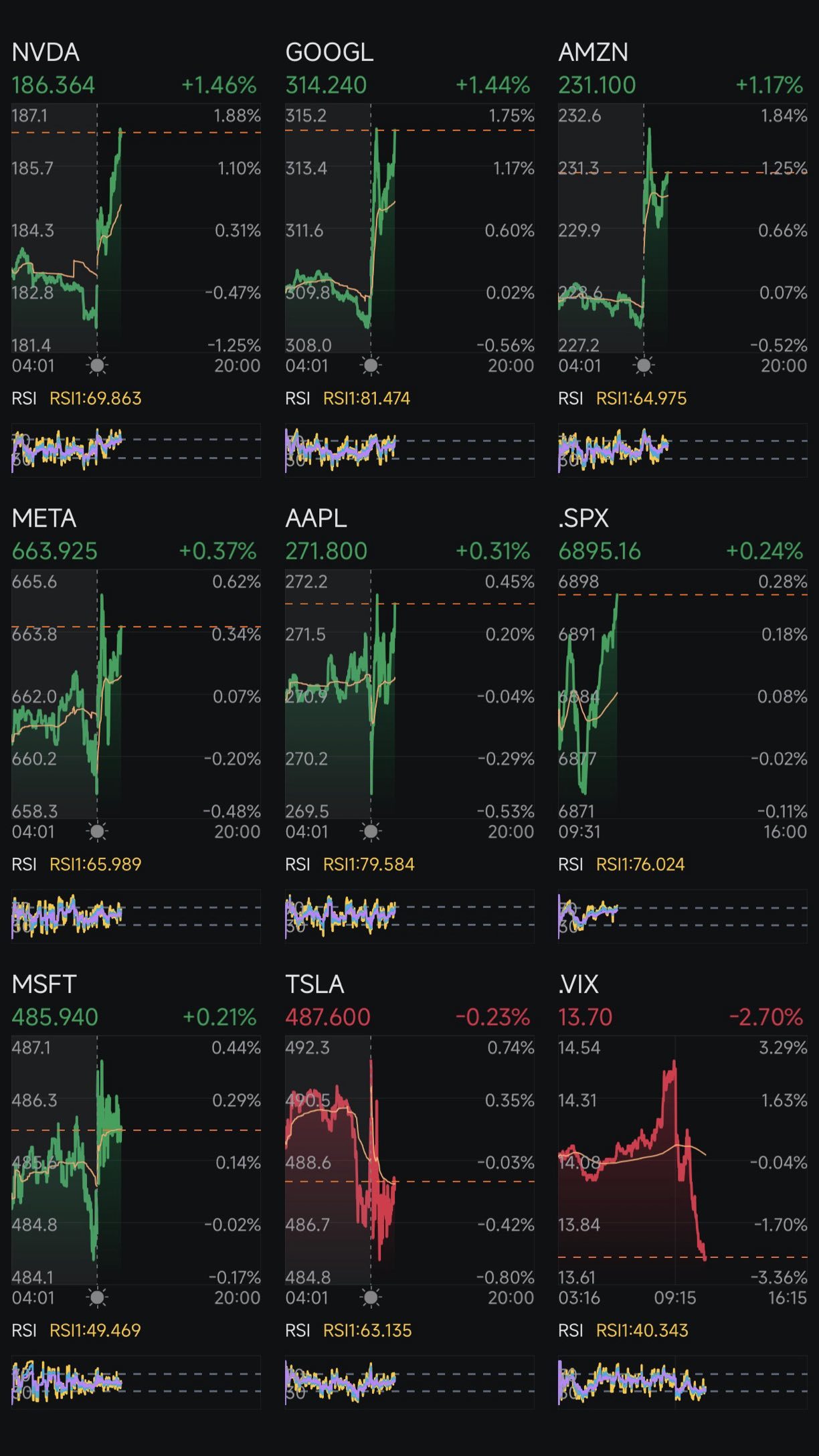 🕐 Market Recap | Tuesday, Dec 23, 2025 Tech leadership holds firm as SPX grinds higher, VIX sinks toward complacency 📈 Market Overview  Steady risk-on tone continues with broad tech participation:  • S&P 500 (SPX): +0.24% — holding near highs, buyers defending dips  • Leaders: NVDA, GOOGL, AMZN  • Supportive: META, AAPL, MSFT  • Lagging: TSLA (digesting gains)  • VIX: -2.70% — volatility sliding, supporting upside bias  🧵 Stock-by-Stock Breakdown  NVDA +1.46...