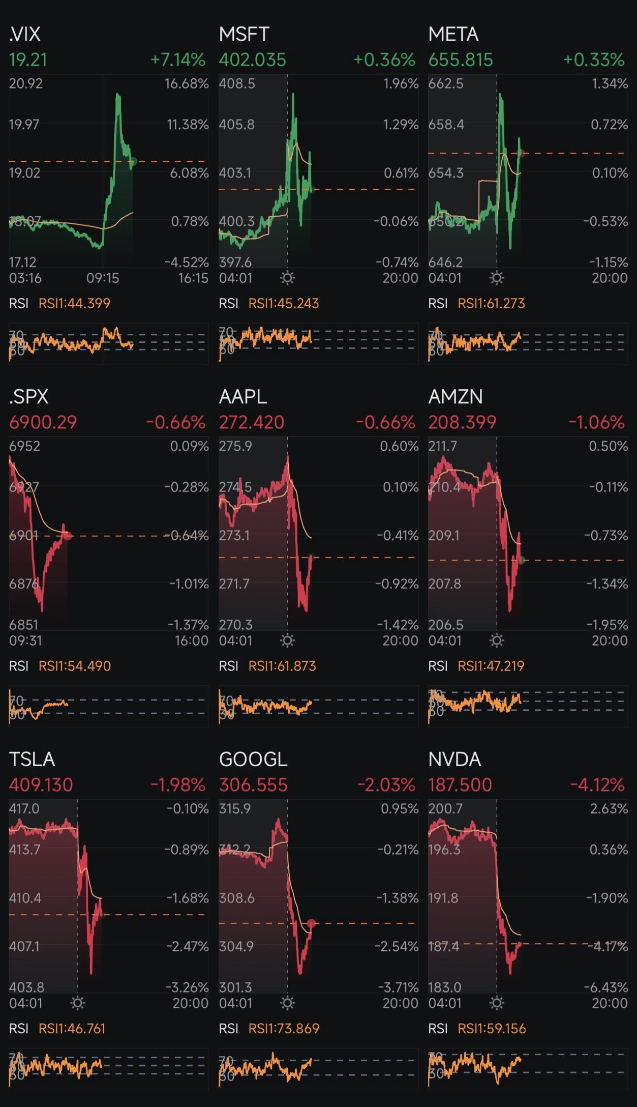 🕐 Market Recap | Thursday, Feb 26, 2026 SPX loses 6,900, semis hit hard, silver unwinds, volatility creeping back in.  🇺🇸 Index & Volatility  • SPX $S&P 500 Index (.SPX.US)$ 6,900 (-0.66%) → Lost morning highs near 6,950  • VIX $CBOE Volatility S&P 500 Index (.VIX.US)$ 19.21 (elevated) → Risk premium rebuilding  👉 Failed breakout above 6,950 = classic bull trap setup. Under 6,900 opens room toward 6,870–6,850 support.  🔥 Magnificent 7   MSFT $Microsoft (MSFT.US)$ +0.36%...
