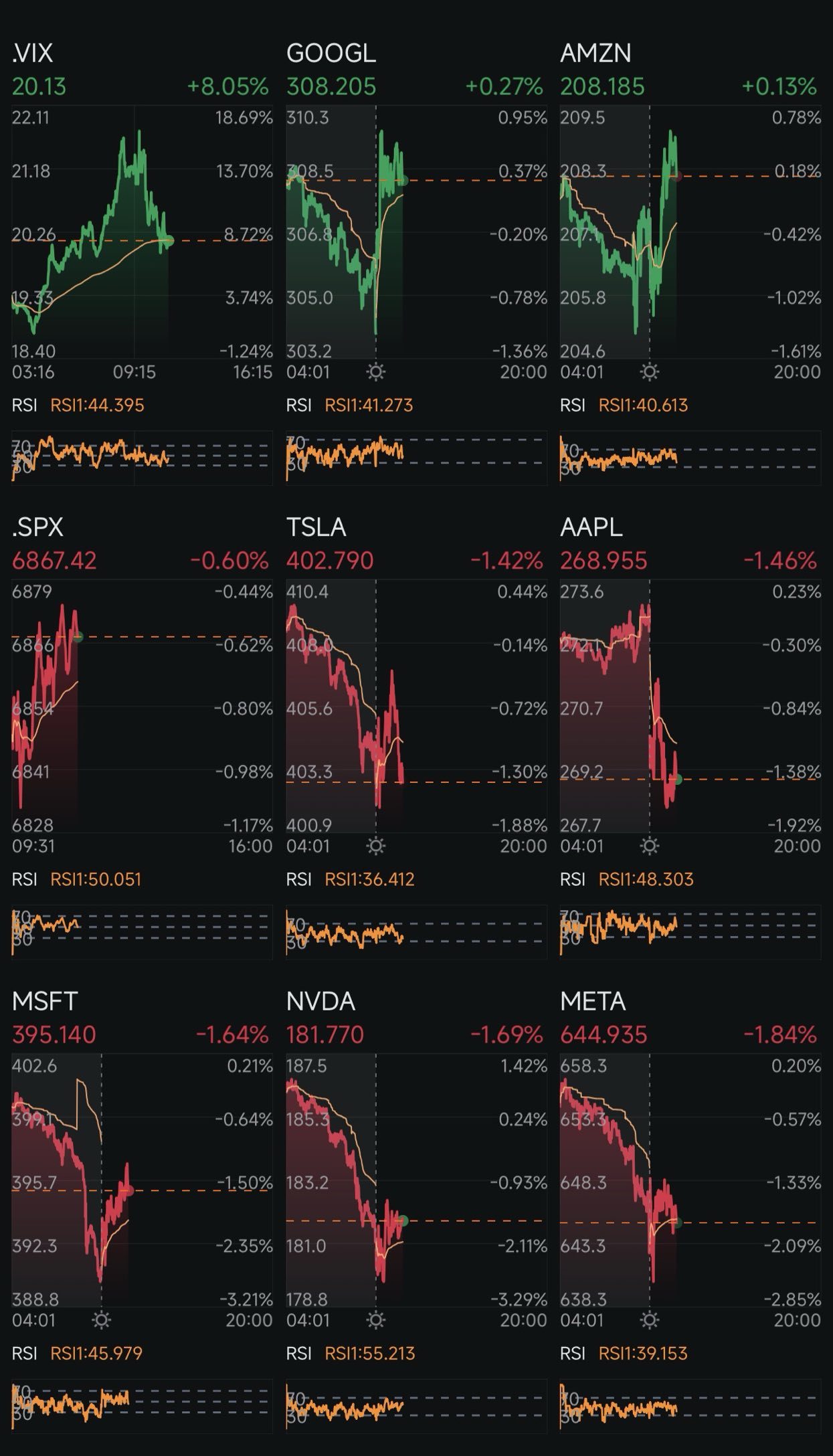 🕐 Market Recap | Friday, Feb 27, 2026 SPX slips below 6,900 while silver goes vertical, rotation into hard assets. 🇺🇸 Index & Volatility  • SPX $S&P 500 Index (.SPX.US)$ 6,867 (-0.60%) → Weak structure under 6,900  • VIX $CBOE Volatility S&P 500 Index (.VIX.US)$ 20.13 (+8.05%) → Volatility back above 20  👉 VIX reclaiming 20 = risk appetite cooling. Under 6,850 opens door to 6,800 test.  🔥 Magnificent 7  GOOGL $Alphabet-A (GOOGL.US)$ +0.27% Relative strength but...