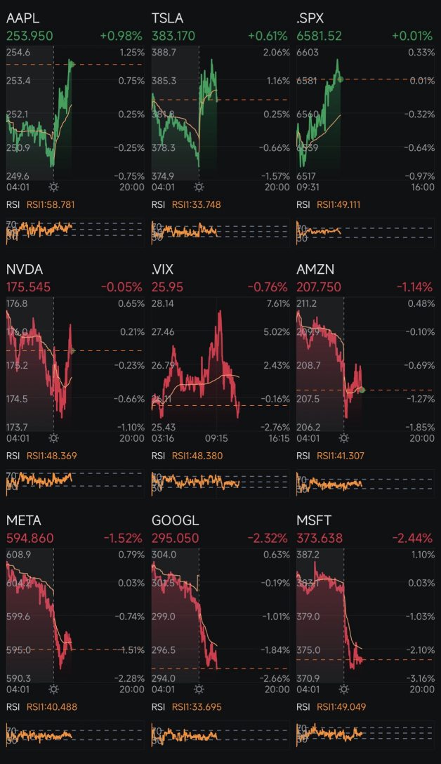 Day 378: Rate Cuts + Trump 2.0 Day 427