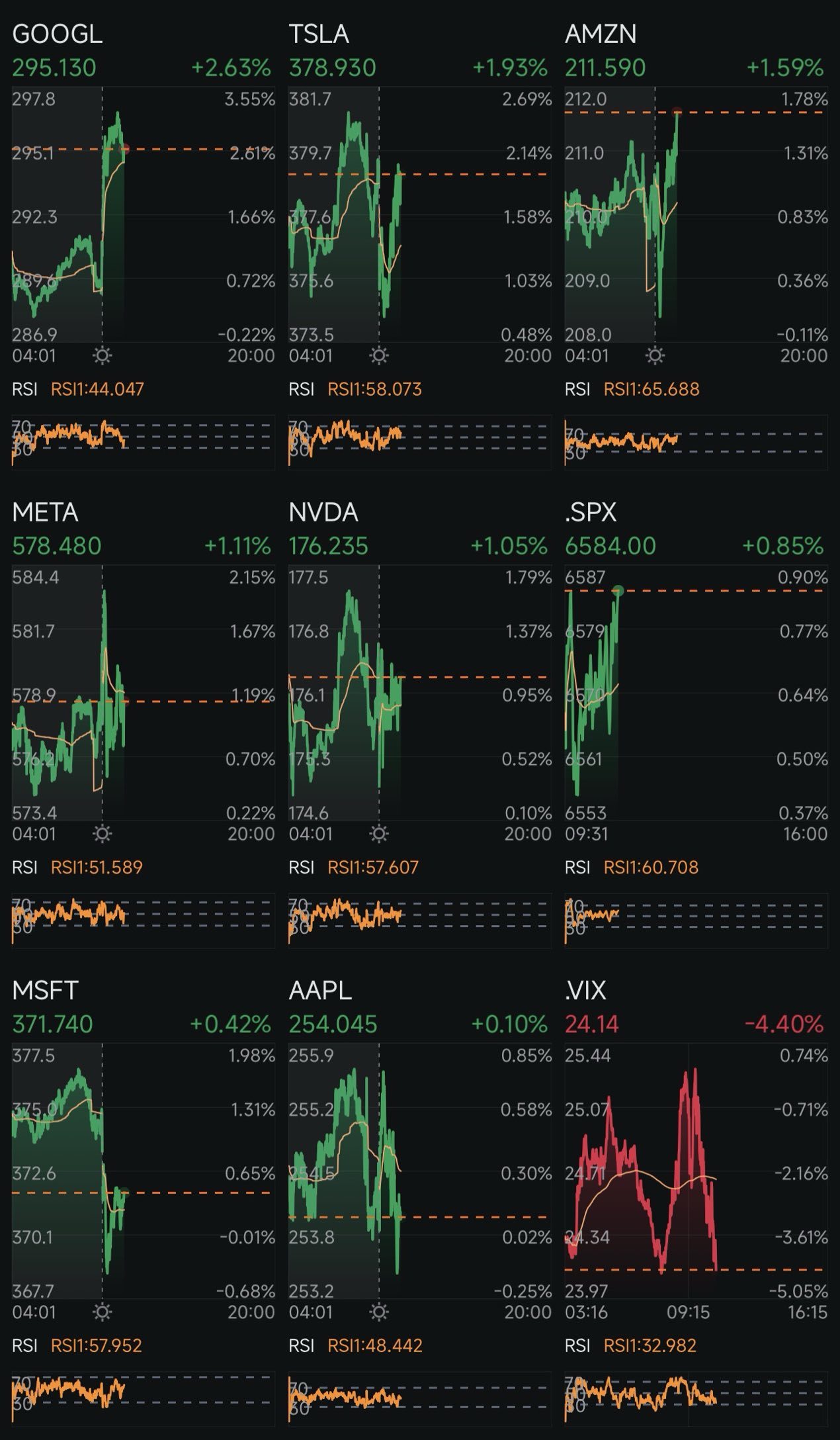 🕐 Market Recap | Wednesday, April 1, 2026  Markets grind higher as commodities surge, tech momentum looks controlled, not explosive.  🤖 NVDA $NVIDIA (NVDA.US)$ (+1.05%) Choppy but holding gains. 👉 Not leading — momentum slowing vs earlier.  🔍 GOOGL $Alphabet-A (GOOGL.US)$ (+2.63%) Strong push with follow-through. 👉 One of the cleaner setups today.  📱 META $Meta Platforms (META.US)$ (+1.11%) Initial spike → now consolidating. 👉 Buyers present, but not aggressive...