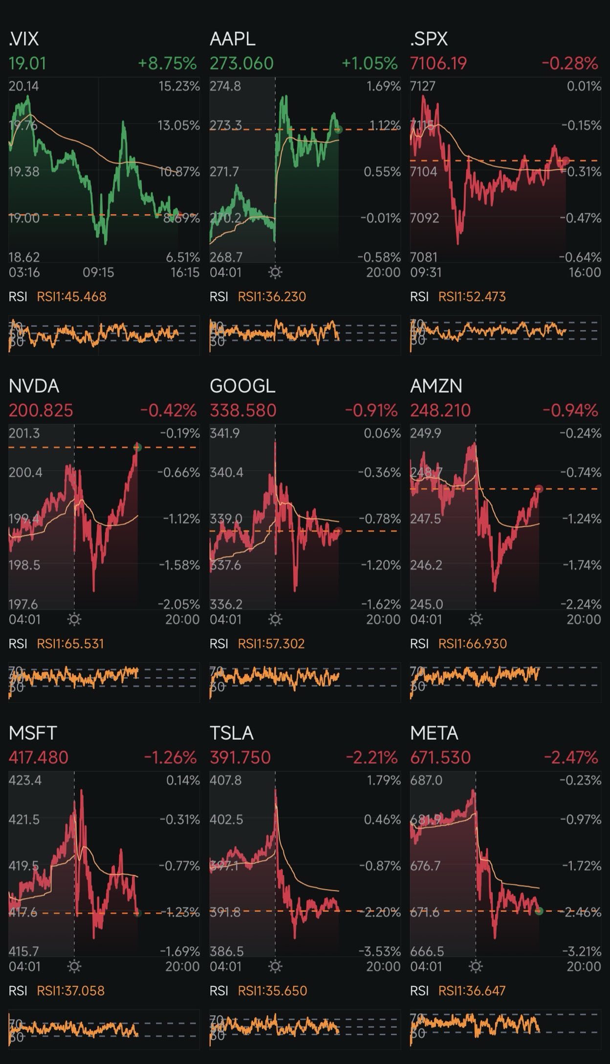 ð Market Recap | Monday, April 20, 2026 Markets flipped risk-off into the afternoon after geopolitical headlines. Tech leaders rolled over, SPX turned red, while oil surged and volatility spiked. ð Index Check SPX $S&P 500 Index (.SPX.US)$ 7106 (-0.28%) Morning strength completely faded. Index bounced off lows but still negative. ð Classic intraday reversal: green open â sellers take control. ðš Magnificent 7 Damage Report ð AAPL $Apple (AAPL.US)$ (+1.0...