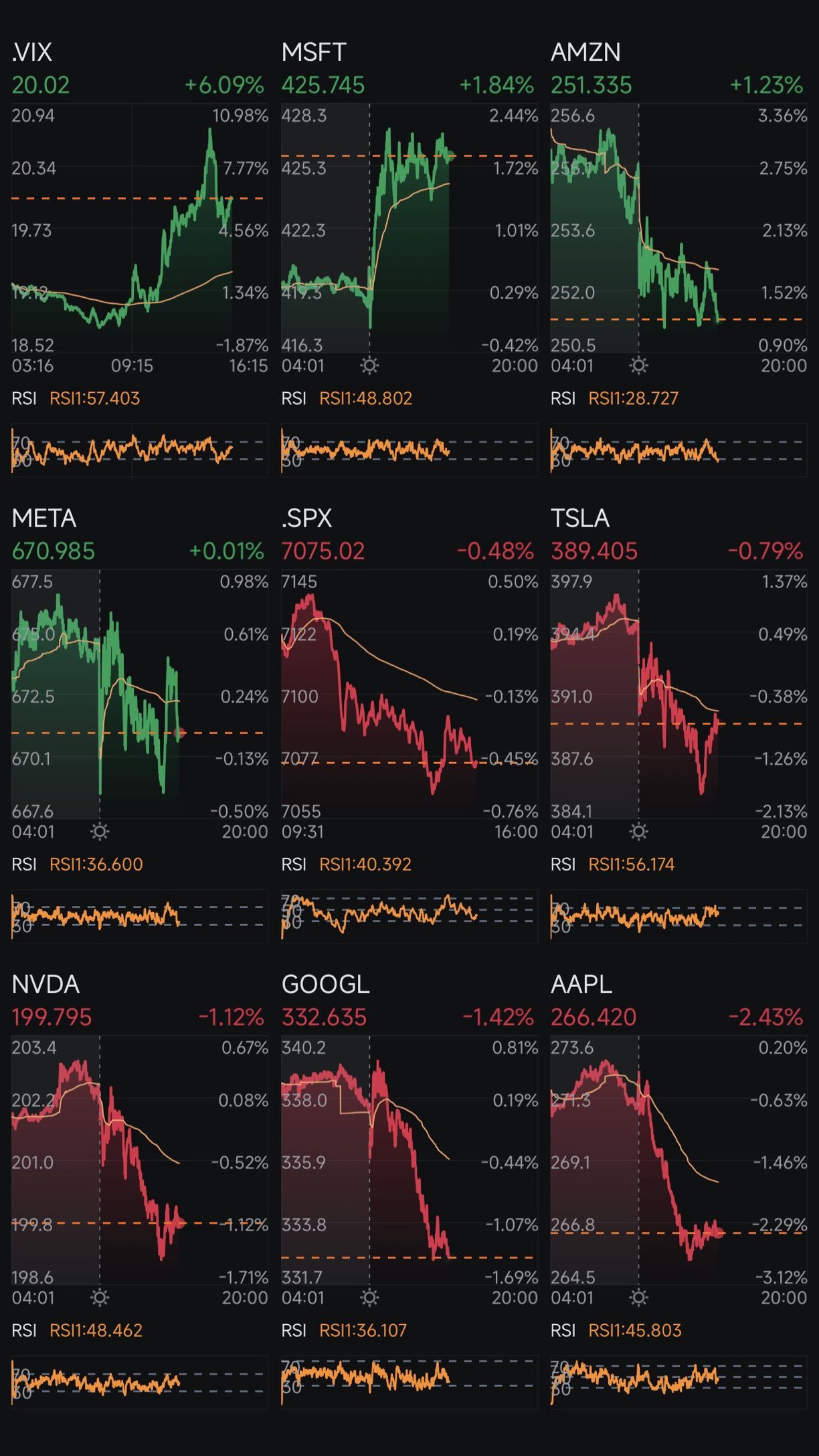 🕐 Market Recap | Tuesday, April 21, 2026  Markets sold hard into the afternoon as geopolitical nerves intensified. Mega-cap tech rolled over, SPX sank deeper red, volatility spiked above 20, while oil stayed bid and precious metals got liquidated.  📉 Index Check  SPX $S&P 500 Index (.SPX.US)$ 7075 (-0.48%)  Morning bounce fully failed. Sellers regained control with lower highs and lower lows.  👉 This is no longer simple profit-taking — broad de-risking is und...