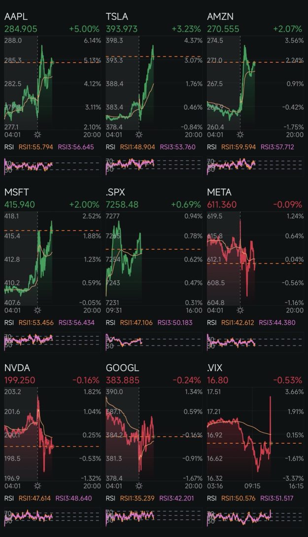 Day 408: Rate Cuts + Trump 2.0 Day 465
