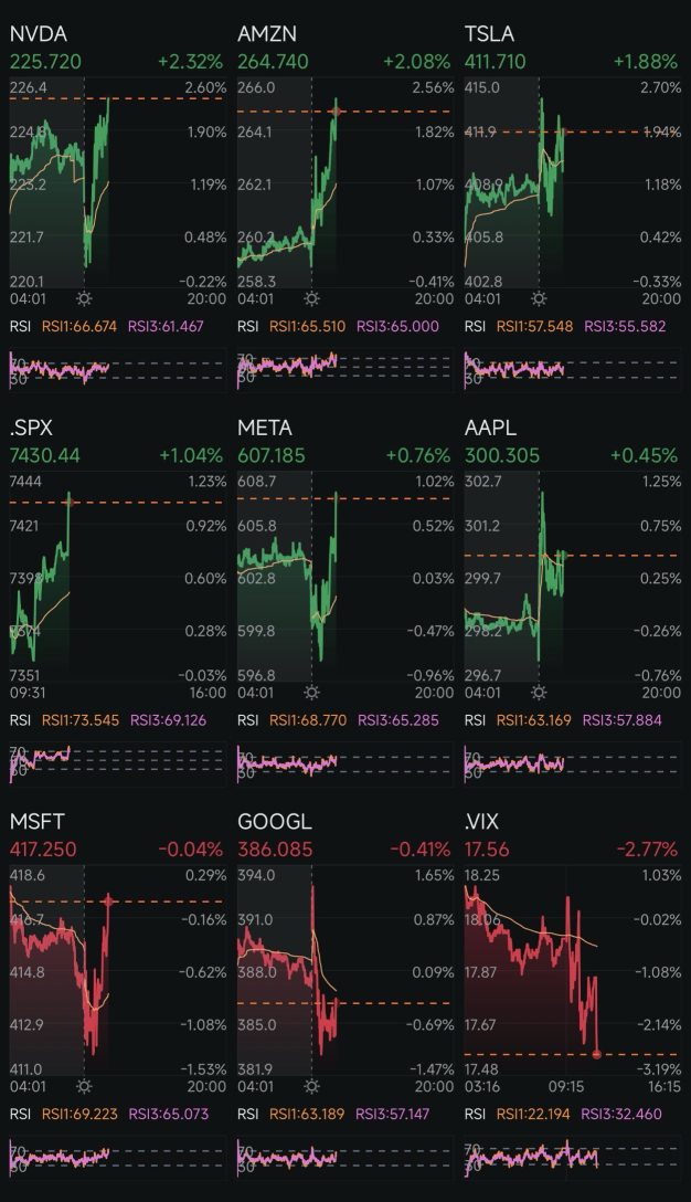 Day 421: Rate Cuts + Trump 2.0 Day 484