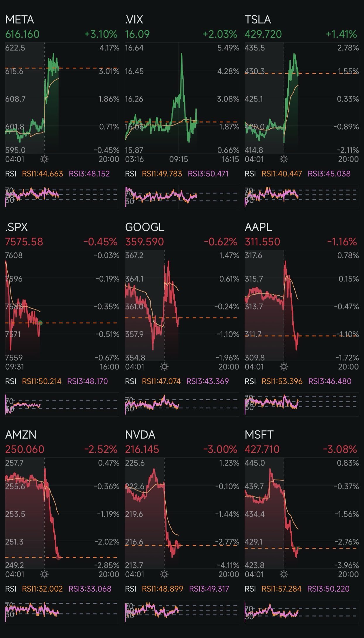 🕐 Market Recap | Wednesday, June 3, 2026  Today’s session is a market at war with itself. Tech is fracturing into clear winners and losers, bonds are selling off again, and gold is taking another hit. The theme I keep coming back to is simple: markets are demanding proof, not promises. META $Meta Platforms (META.US)$ is the standout today, up +3.10%, with TSLA $Tesla (TSLA.US)$ up +1.41%. These were among the hardest hit names over the past two sessions so thi...