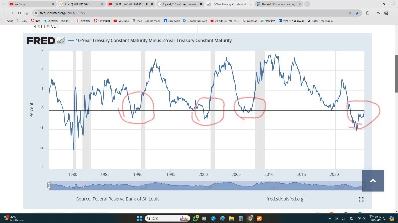 反弹看那裡？  1.  别看错圖，SOXL 和SOXS，都是只能看SOX,。 2. 先看回補缺口。 3.正要快速『下跌中』20MA，20MA  和股價快速反彈『上升』，二個相交處。 3.通常是相交後，股價遇壓下跌，形成一個小頂。現在到月底（NVDA）和下月Fed會議有一段時間。 依華爾街的米田共 Sh? T性，不會放過...