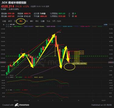 SOX的白日梦+Fed! 陷入二难...