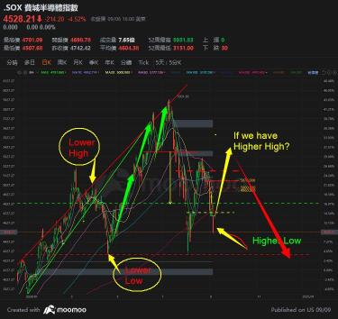 SOX的白日夢+Fed! 陷入二難...