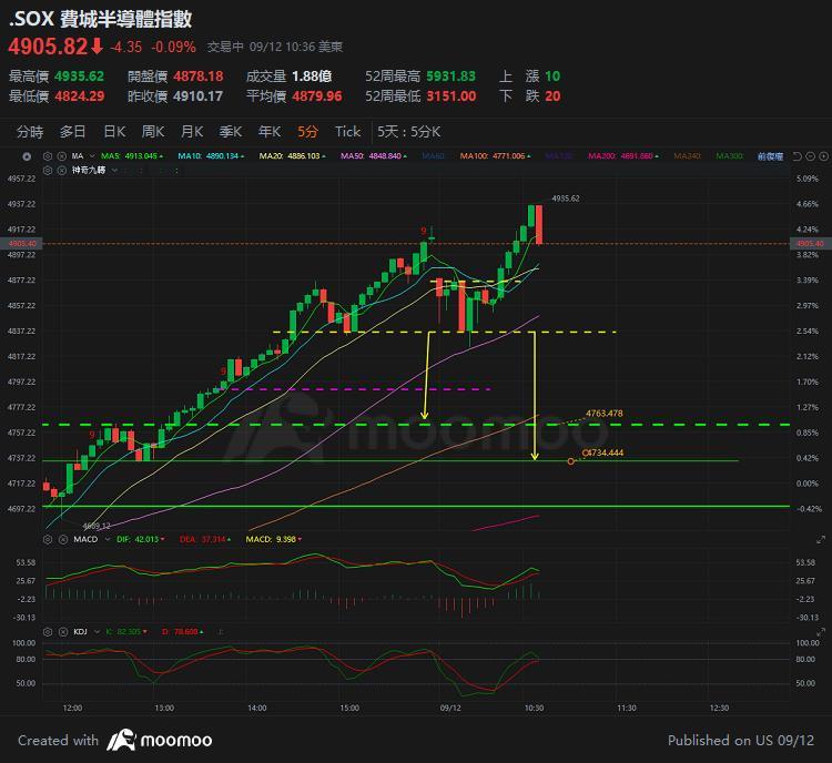 update:20:22 是收一个小阳K，但不是走PPI前预期给的套路。 昨天MM似乎没开演算交易程序，给WS拖了一天, 看来之前找的套路, 会不会用在星期五?   星期五交易的特征: 早上热热闹闹的, 因为一堆人要准备赚快钱, 准备快进快出, 有获利的, 就会获利出场, 因为老美通常下午二三点就准备下班了。 大多数人...