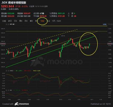 CPI UP! PPI up? Fed你要倒楣了~