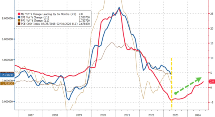 CPI UP! PPI up?