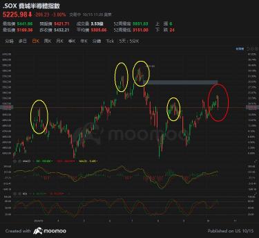 注意如果今天SOX收在 5208.8