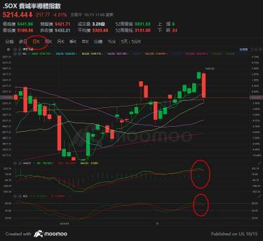 注意如果今天SOX收在 5208.8