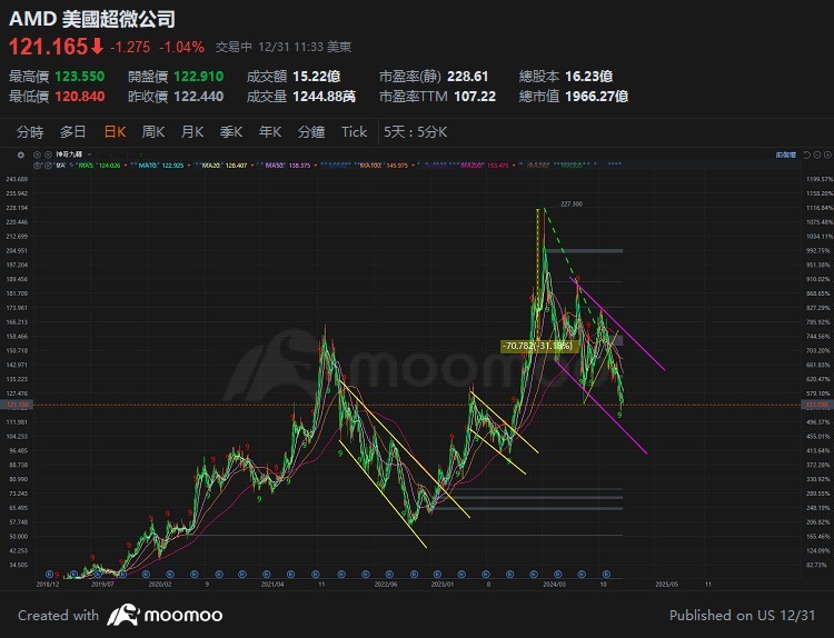 維持AMD 長期50-75