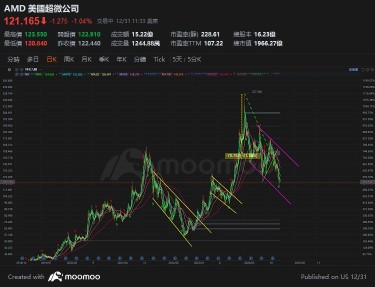 維持AMD 長期50-75