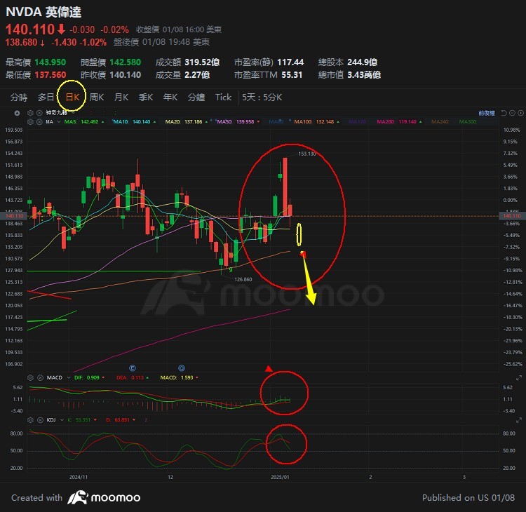 $英偉達 (NVDA.US)$其實明眼人都看出來了, 川普不喜歡逹哥, 因為大多數科技大佬都去佛州了..但達哥還要安排記者來問他, 他是否接到邀請? 其實說白了, 就是...川普不要忘了我.... 達哥要倒楣了,... 差一點忘了提$美國超微公司 (AMD.US)$ 島形反轉..., 看來要一波下跌....這一波下看1...