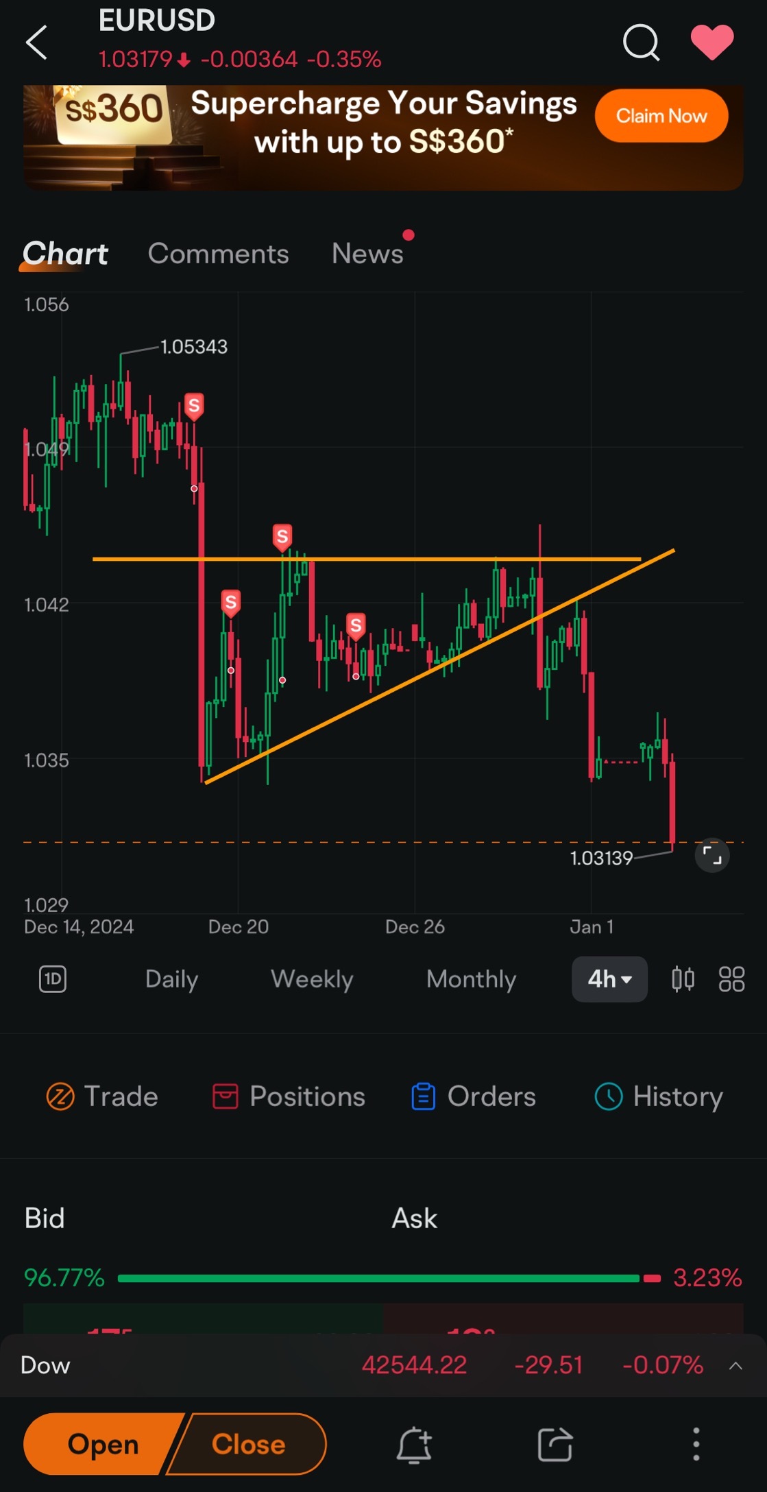 $EUR/USD (EURUSD.FX)$ Break out from ascending triangle. The downtrend should resume from here.