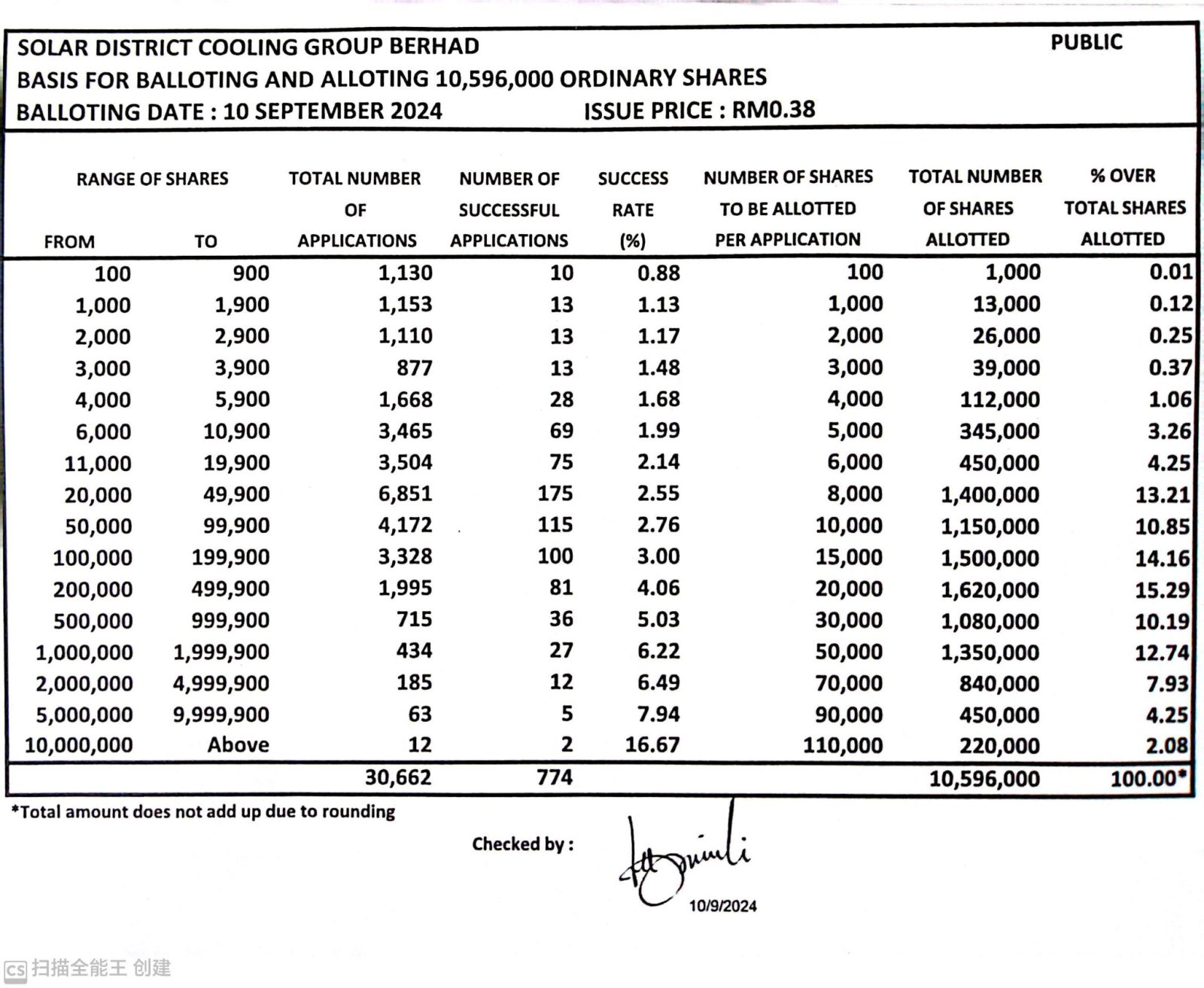 $SDCG (0321.MY)$ public的抽籤結果