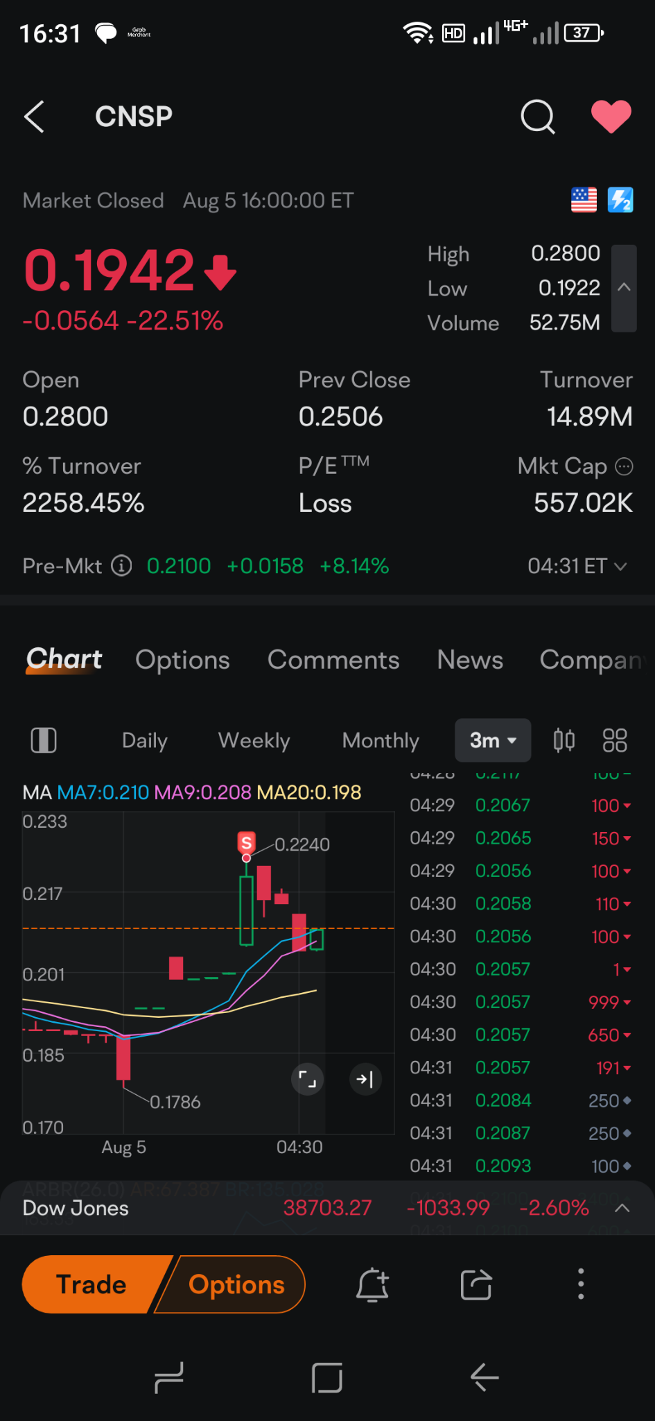 $CNS Pharmaceuticals (CNSP.US)$ is this the top for today? hopefully not. [Tongue]