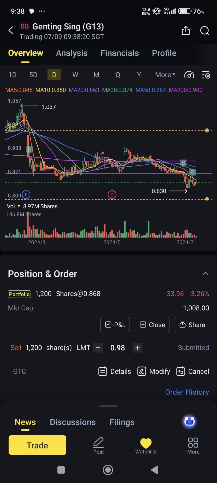 $雲頂新加坡 (G13.SG)$