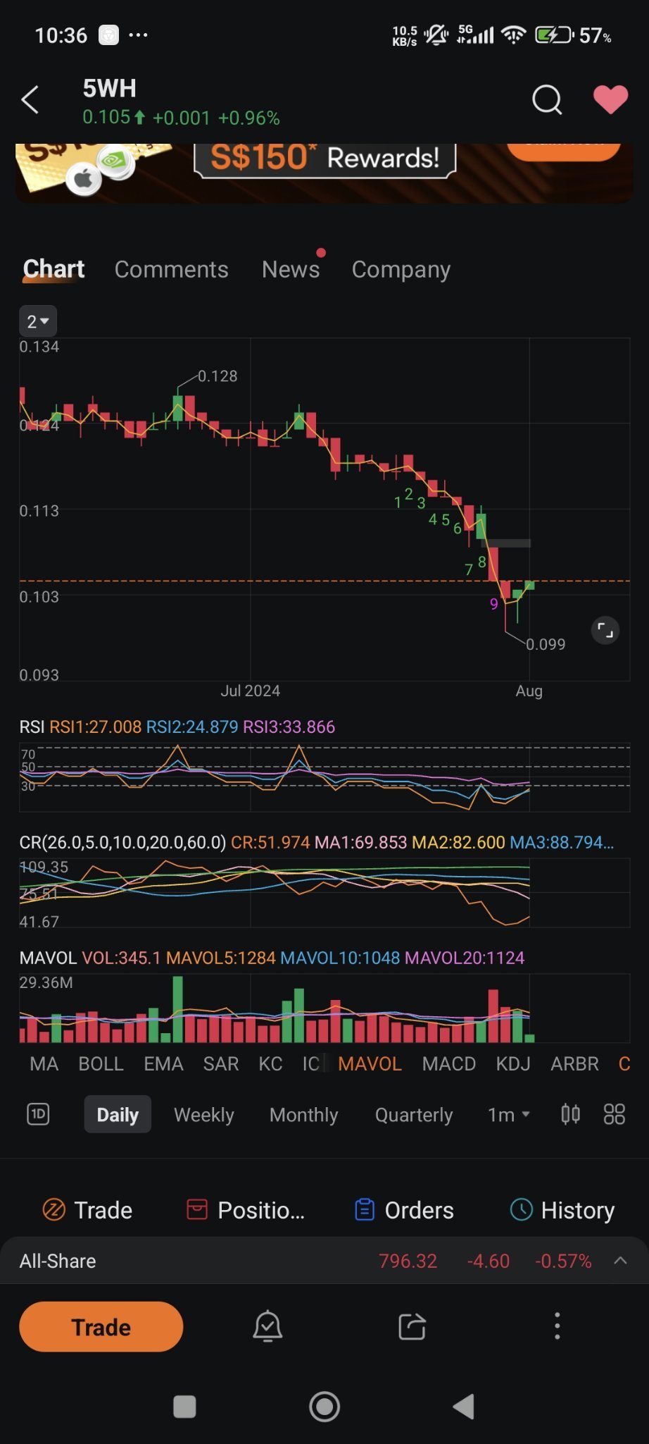 $Rex Intl (5WH.SG)$  中東の不確実性がこれを上げさせた。  それともショーツがジャイアックバー・リャオを閉じて、他の肉厚なカウンターに移ったのでしょうか？ 9の終わりにトレンド反転？そんなに光ったの？[考え顔]