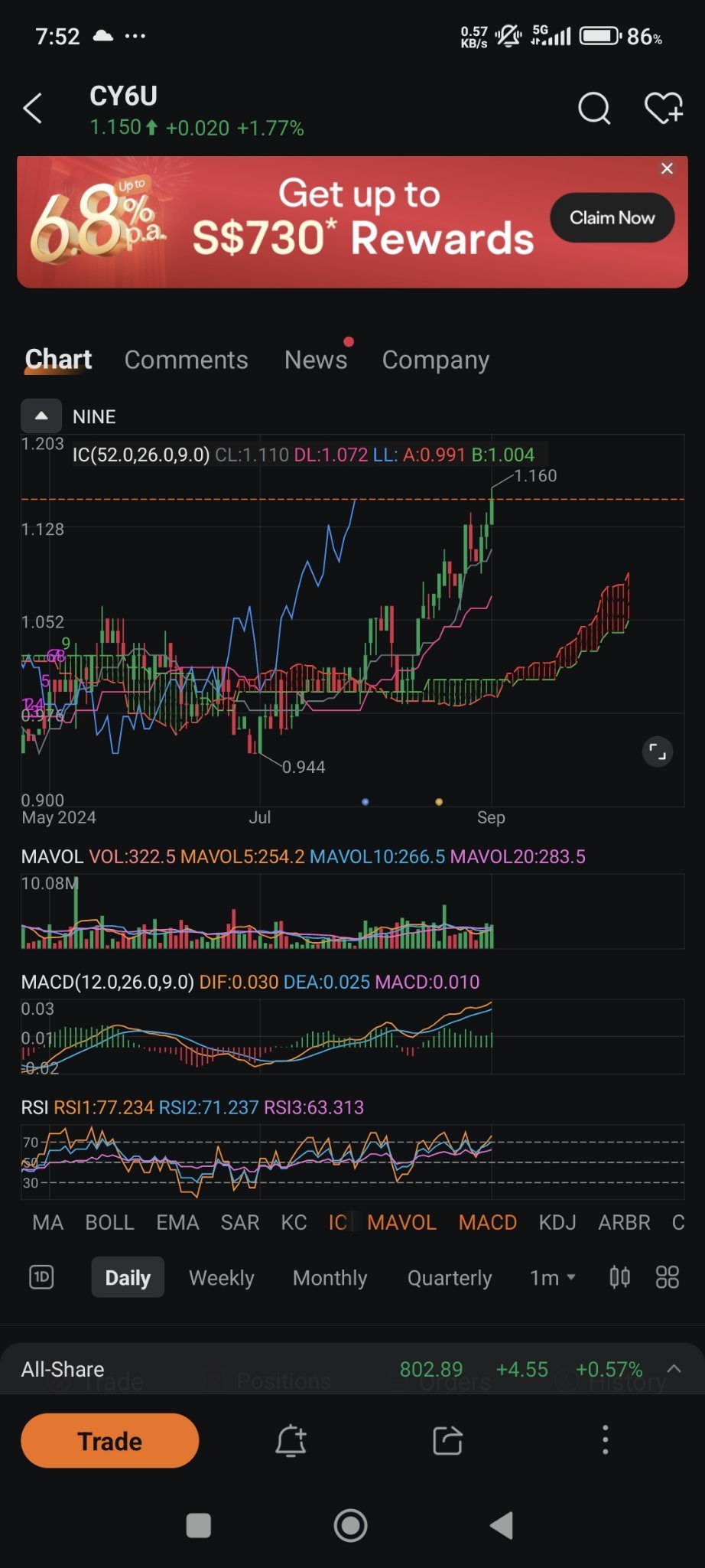 $凯德印度信托 (CY6U.SG)$ 哇，每天都特别看好。神水牛。  利率下调，一飞冲天 cecapura噢cecapura