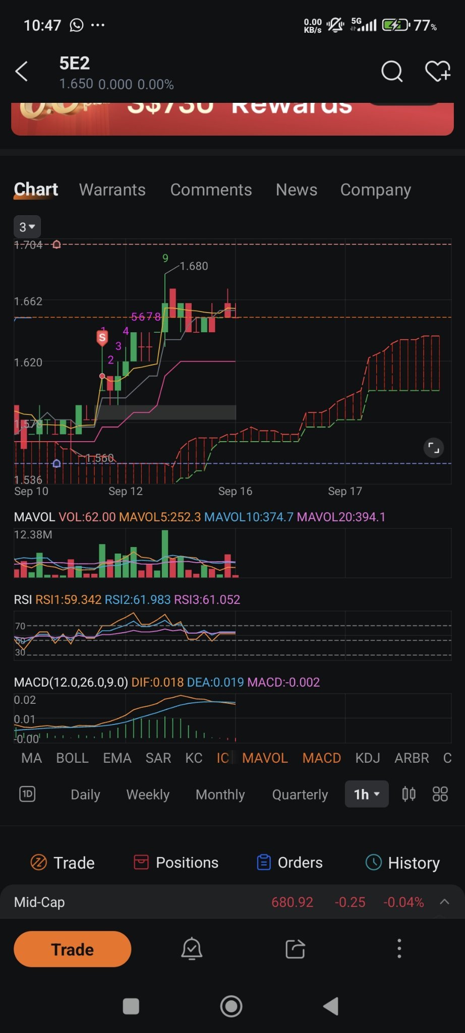 $海庭 (5E2.SG)$ 潜艇准备下沉以打击海沟？？ 1小时烛台盘旋在CL下方？..? RSI盘旋在65左右？ 有什么意见吗？