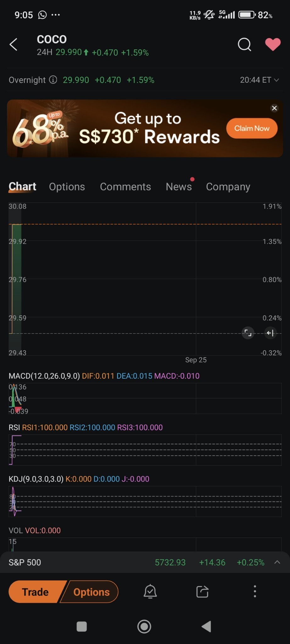 $Vita Coco (COCO.US)$ 29.99 before market close...smh... that 0.01 short to trigger my sell