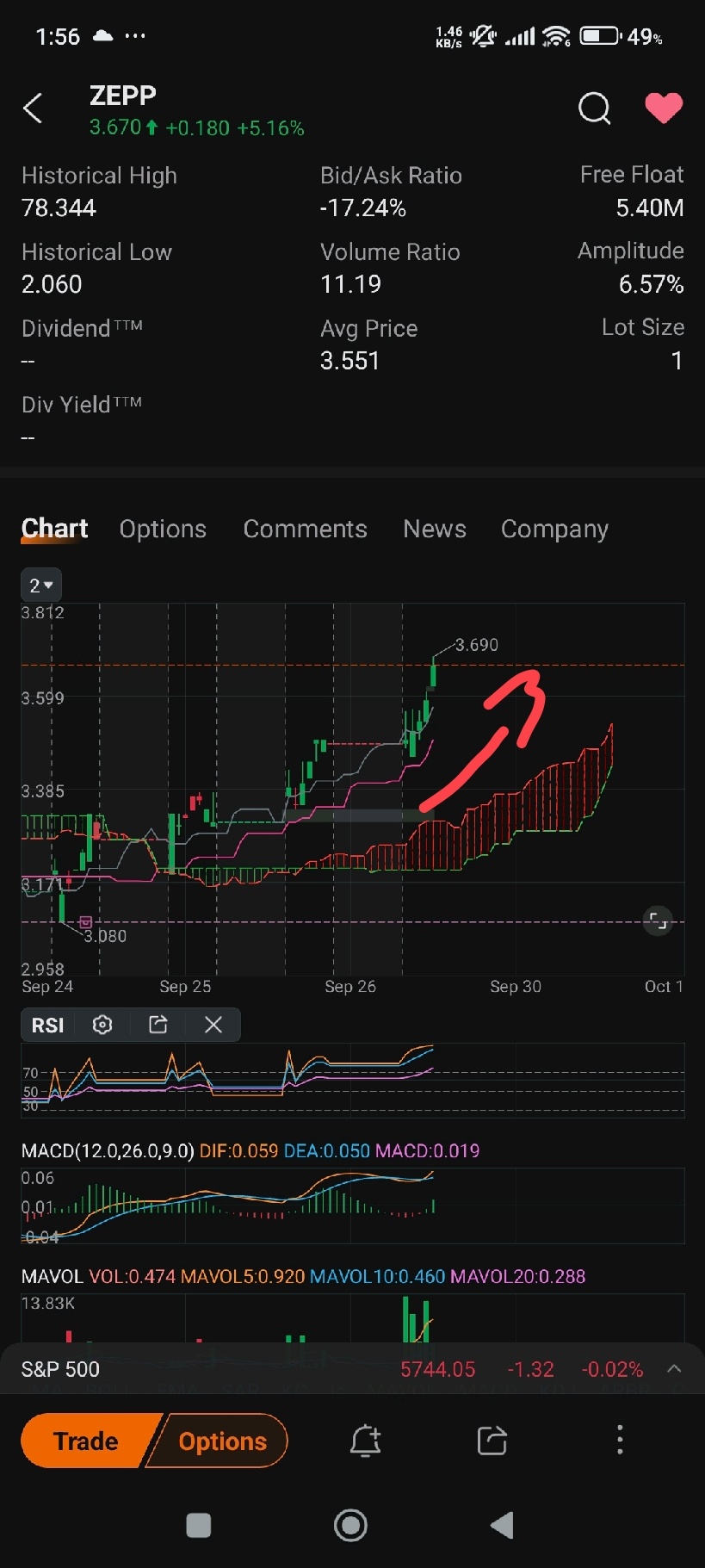 $Zepp Health (ZEPP.US)$ still having steam?!