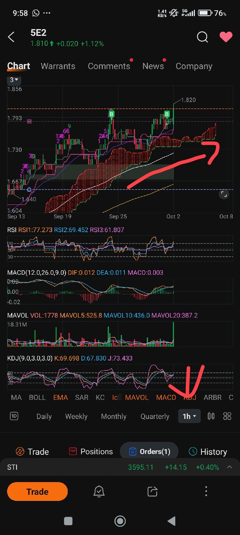 $海庭 (5E2.SG)$ 對於與石油相關的主題感到不確定 仍在持續的動力，1小時和4小時的蠟燭仍保持在支撐線和雲層以及100、200移動平均線之上 正在等待油價達到1.9[求你了]