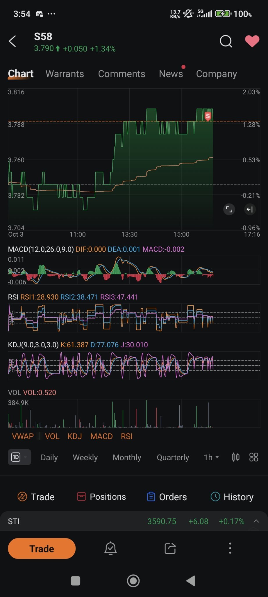 $新翔集团 (S58.SG)$