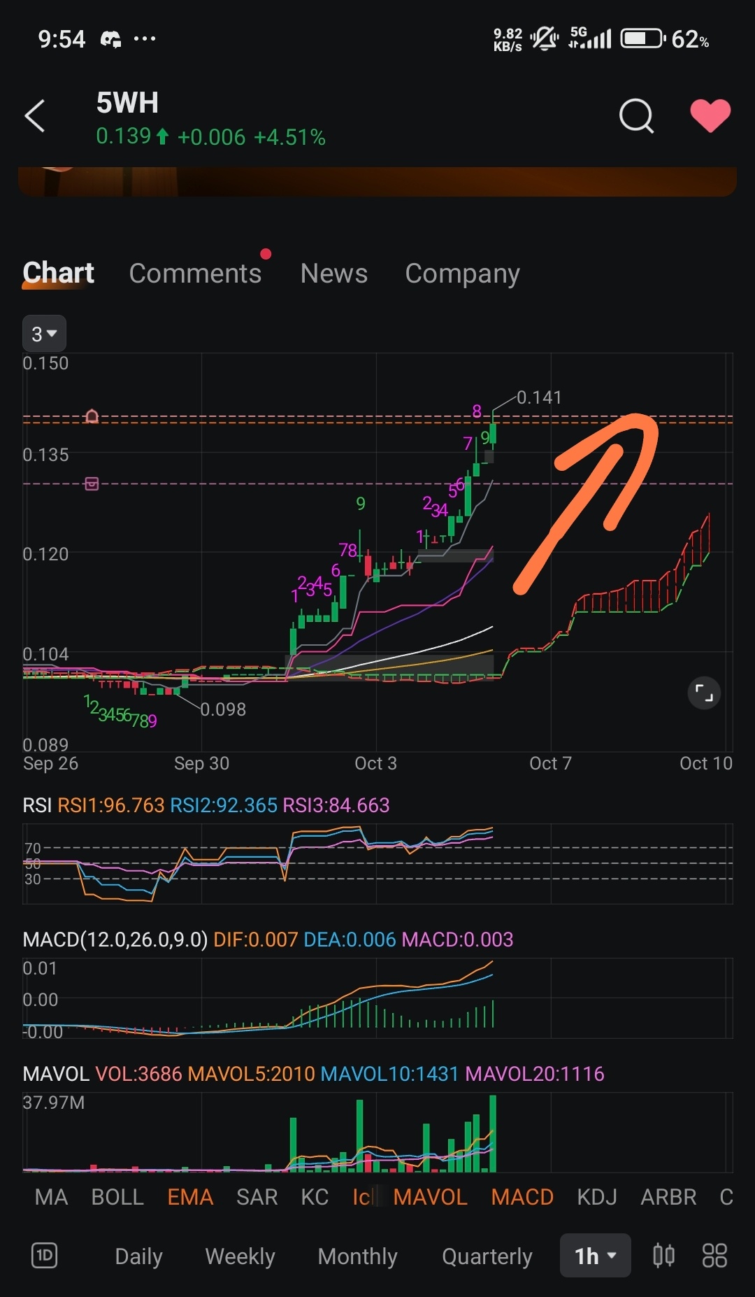 $Rex Intl (5WH.SG)$ sibei tok Kong 30min n 1hr ...  strong cloud trend, above 200 n 100ma