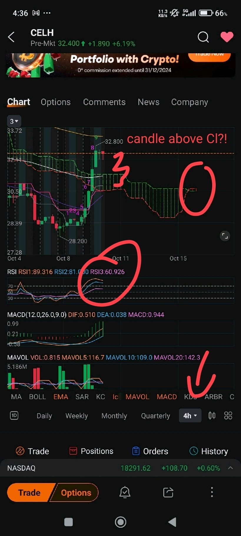 $Celsius Holdings (CELH.US)$ 是时候了吗？ RSI超过50，持续30分钟，蜡烛高于收盘价和100/200移动平均线 4小时云端出现趋势变化？RSI超过70